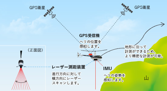 GPS受信機